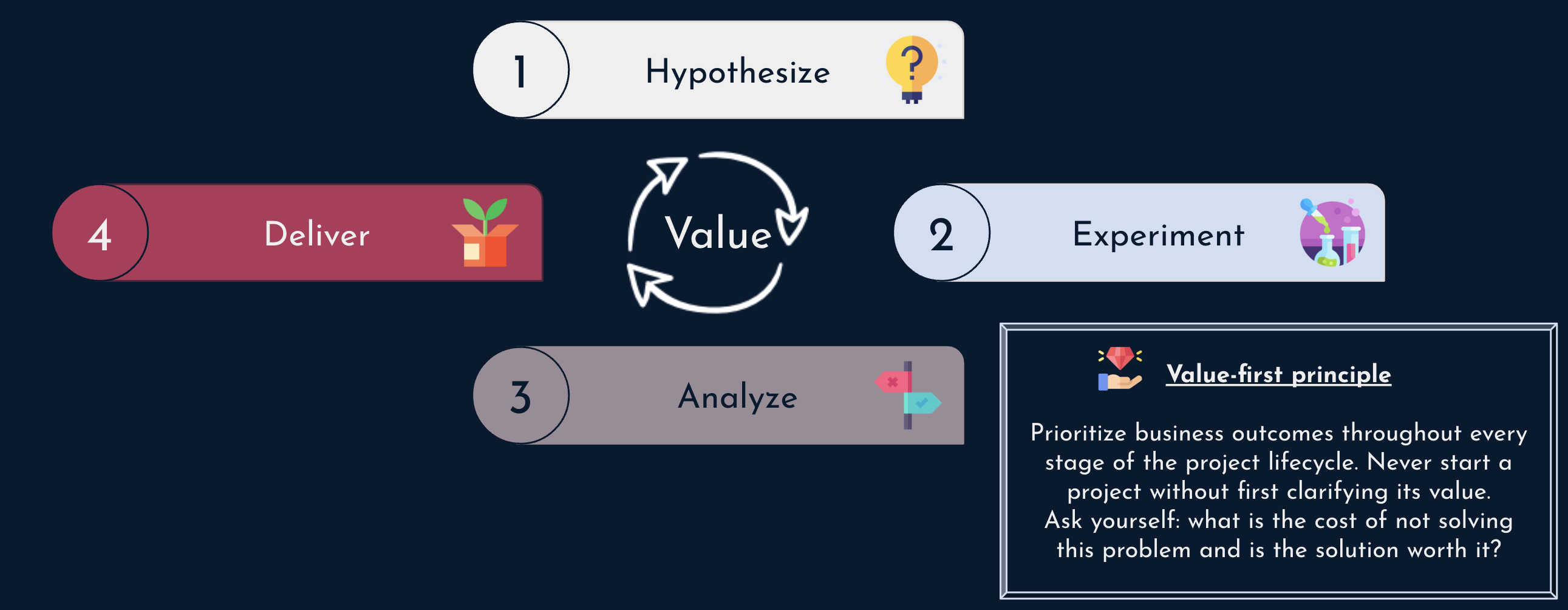 AI project blueprint: Hypothesize, Experiment, Analyze, Deliver — a value-driven cycle