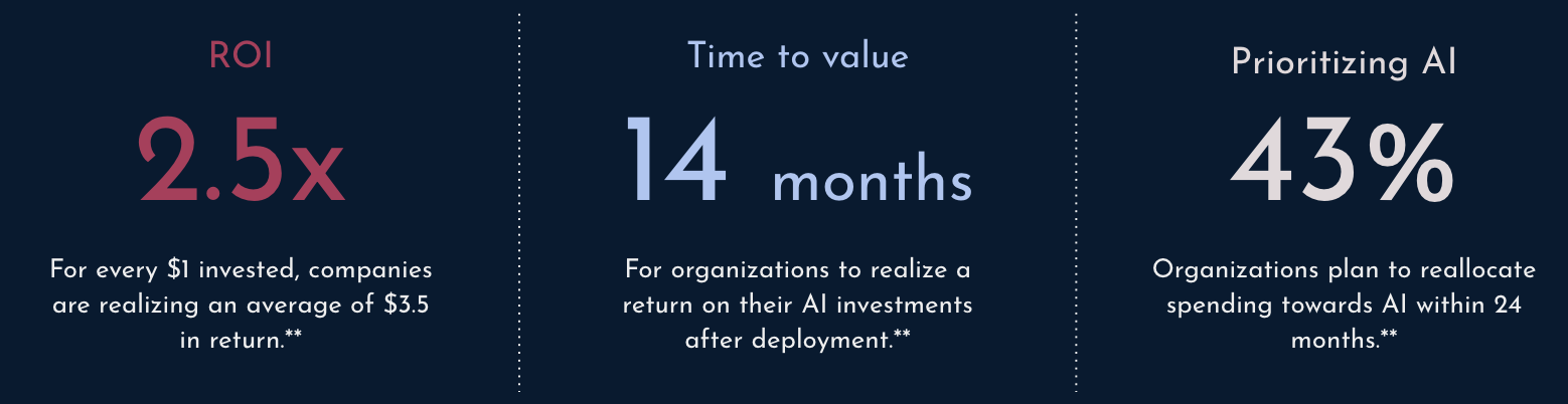 AI ROI statistics: 2.5x return, 14 months to value, 43% prioritizing AI