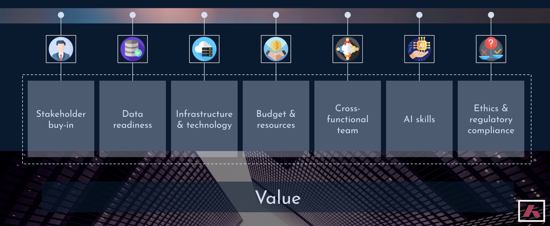 Critical prerequisites for AI success: stakeholder buy-in, data readiness, infrastructure, budget, cross-functional team, AI skills, ethics and compliance